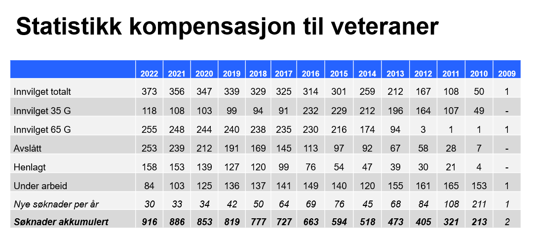 Tabell som viser antall forsvarsveteraner som har søkt kompensasjon fra 2009 til 2023