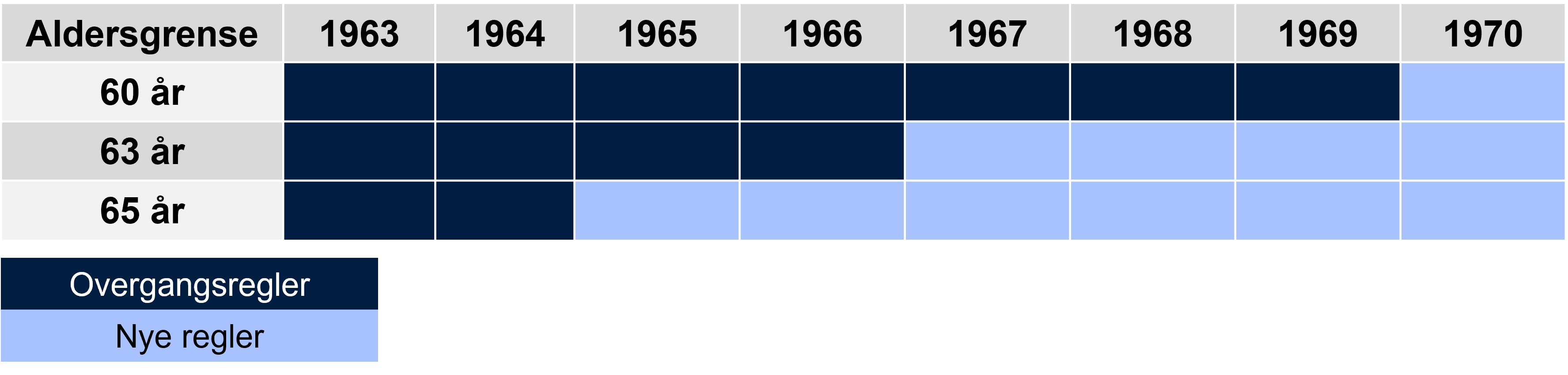 Illustrasjon av årskull som hadde ti eller færre år igjen til særaldersgrensen per januar 2020