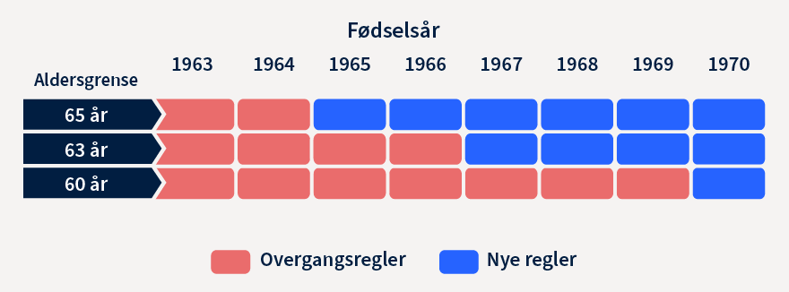 Oversikt over hvilke årskull for særaldersgrensene 60,62 og 65 år som har overgangsregler 