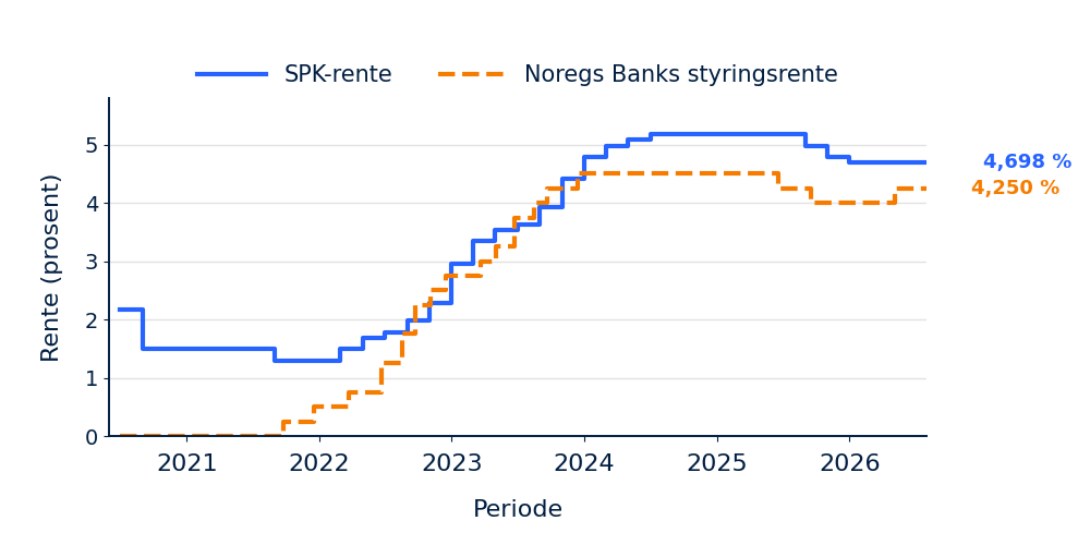 Graf som viser normrente i samanheng med styringsrenta frå Noregs Bank.